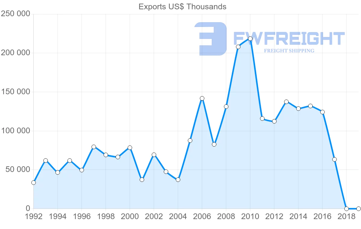 Shipping company from Estonia to South Korea