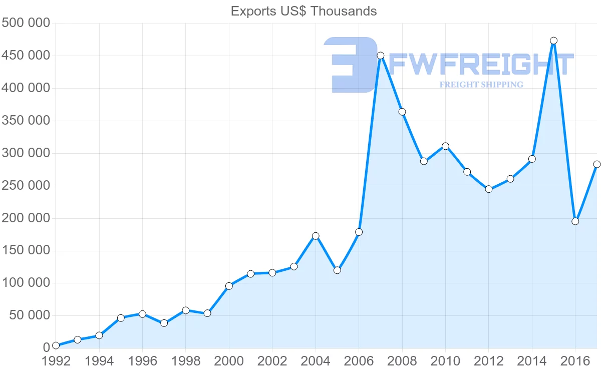 Shipping company from Estonia to Spain