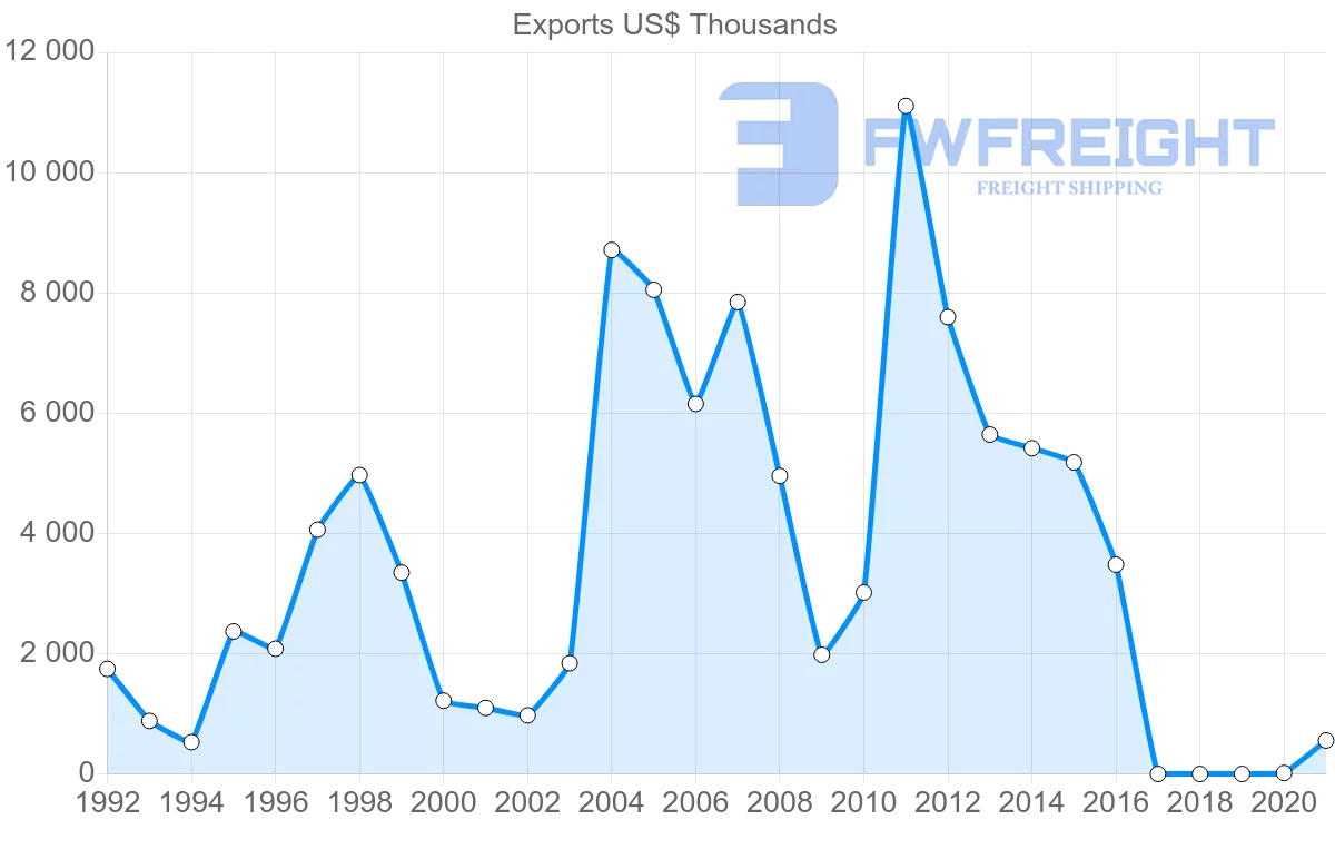 Shipping company from Estonia to Sri Lanka