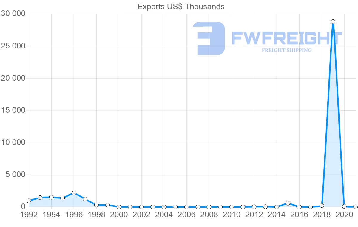 Shipping company from Estonia to Sudan