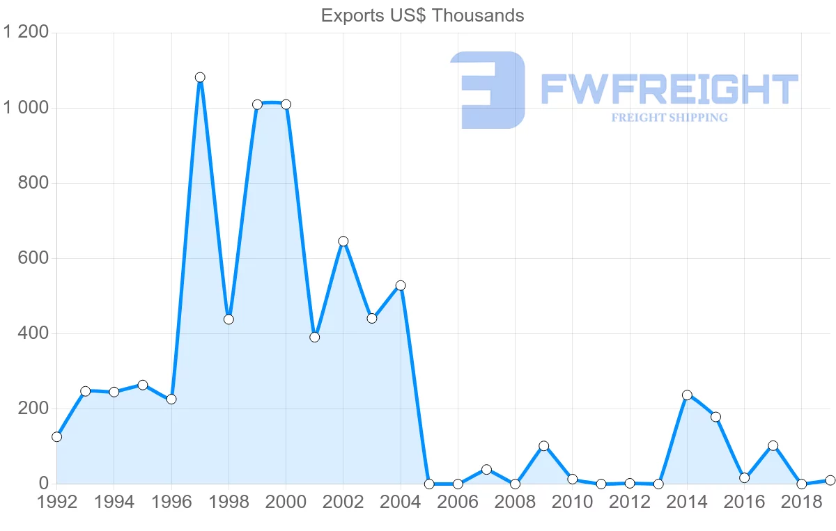 Shipping company from Estonia to Suriname