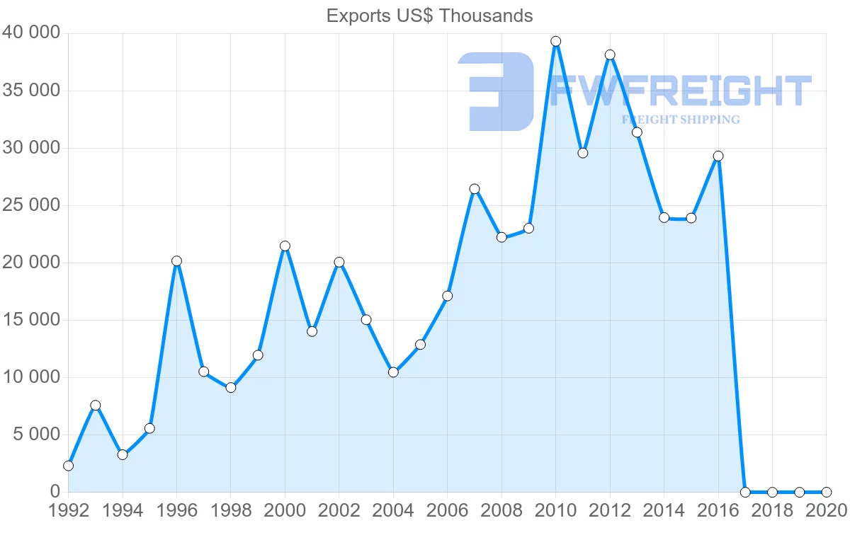 Shipping company from Estonia to Thailand