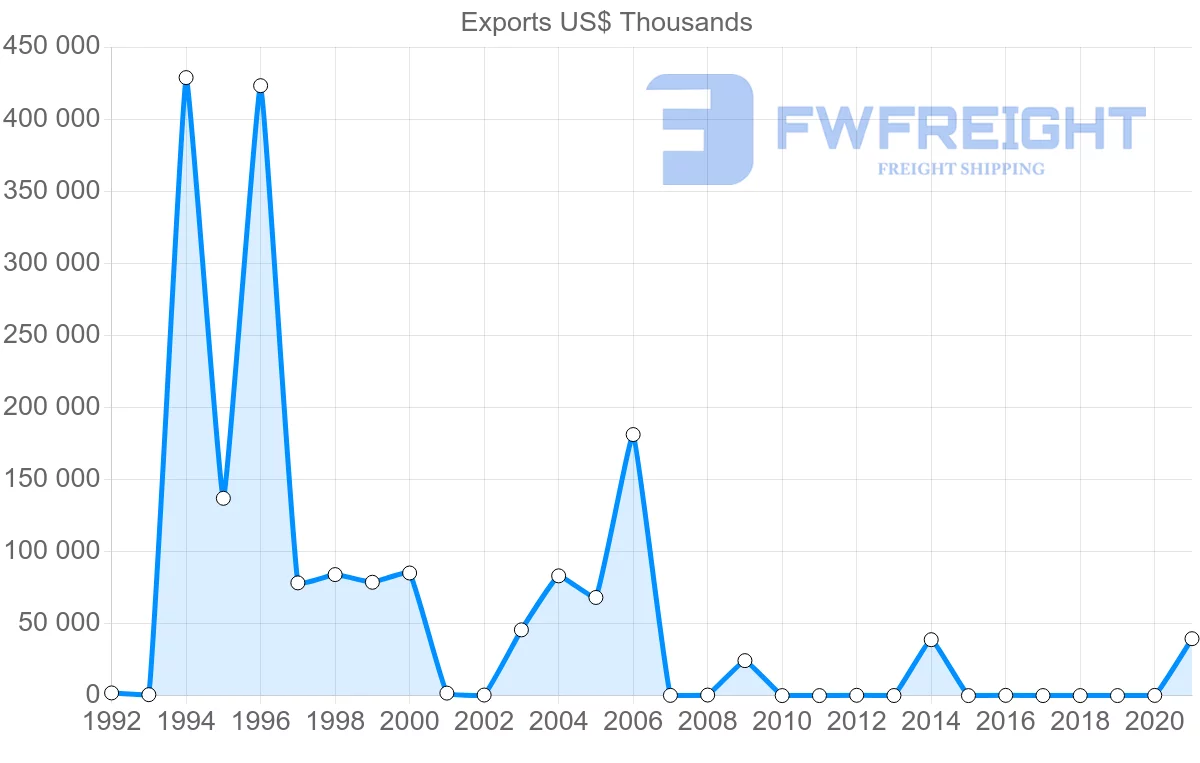 Shipping company from Estonia to Togo