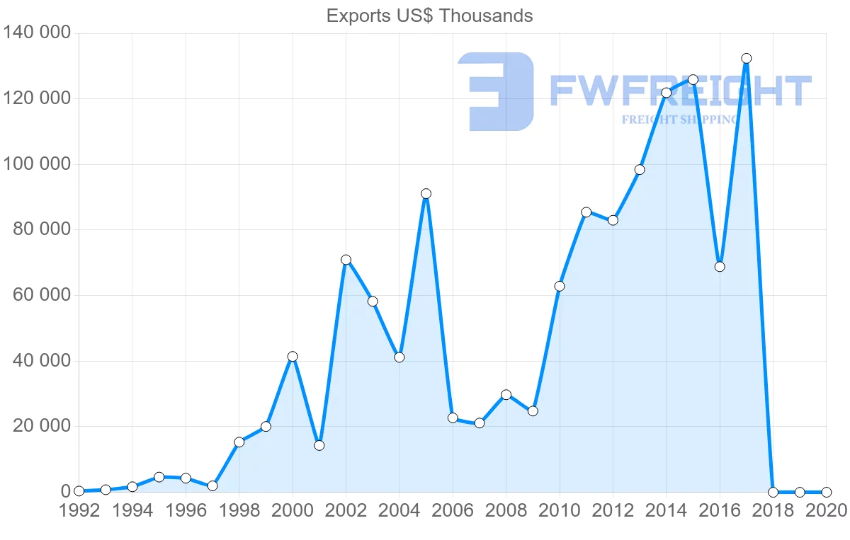 Shipping company from Estonia to United Arab Emirates