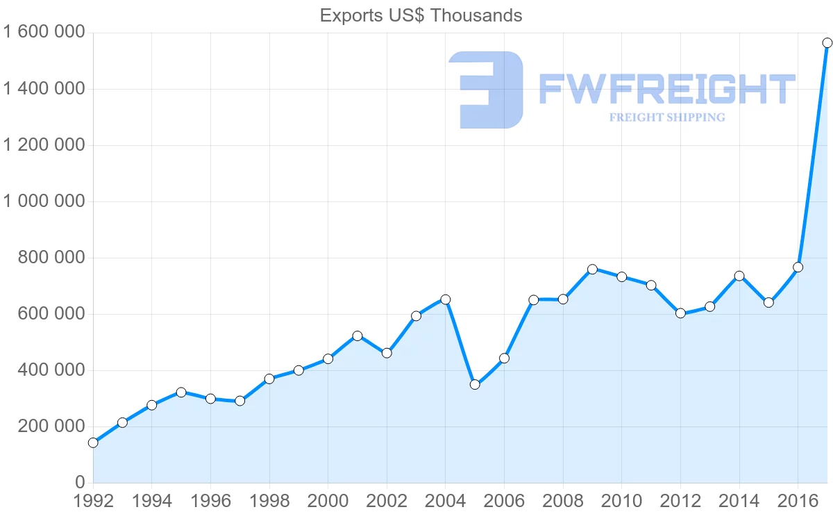 Shipping company from Estonia to United Kingdom