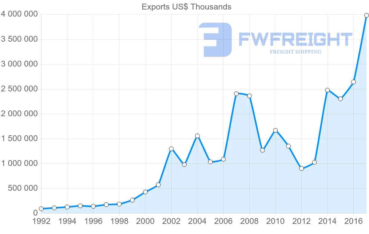 Shipping company from Estonia to United States