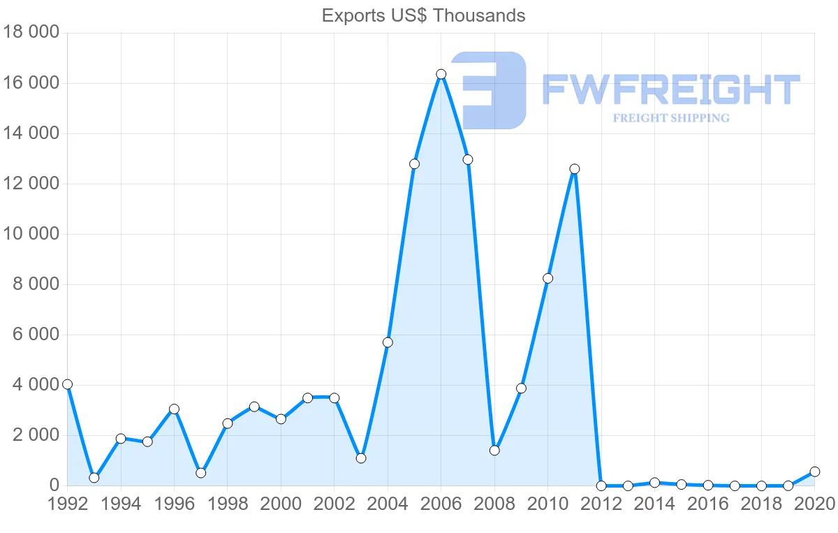 Shipping company from Estonia to Uruguay