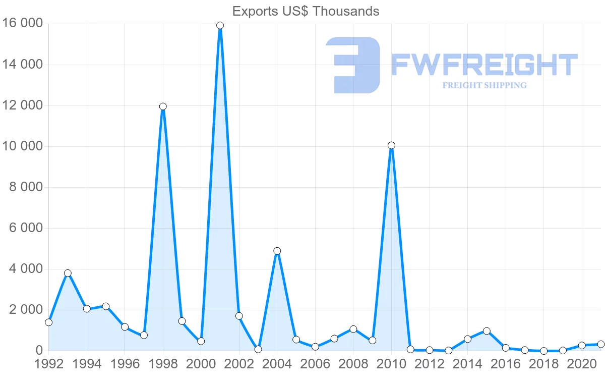Shipping company from Estonia to Venezuela