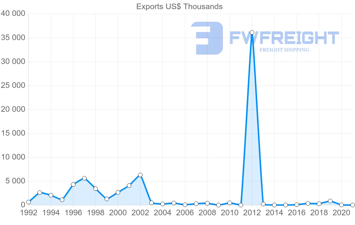 Shipping company from Estonia to Yemen