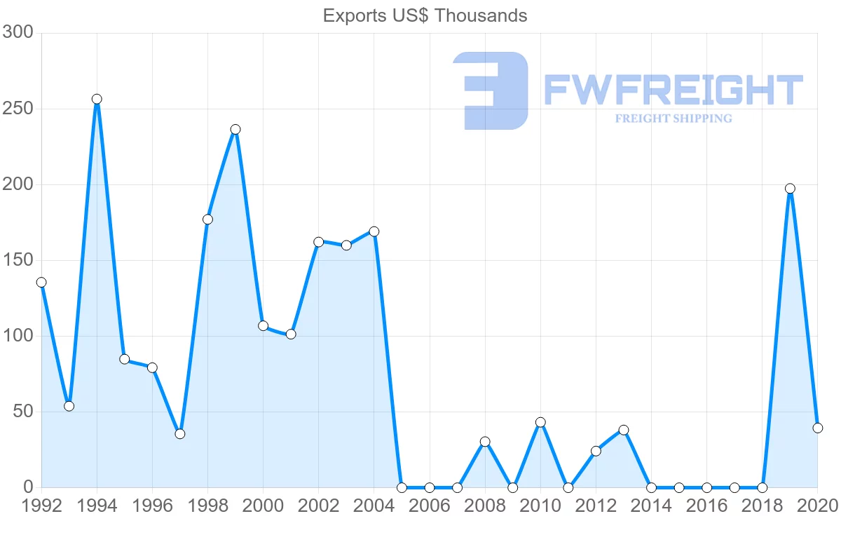 Shipping company from Estonia to Zimbabwe