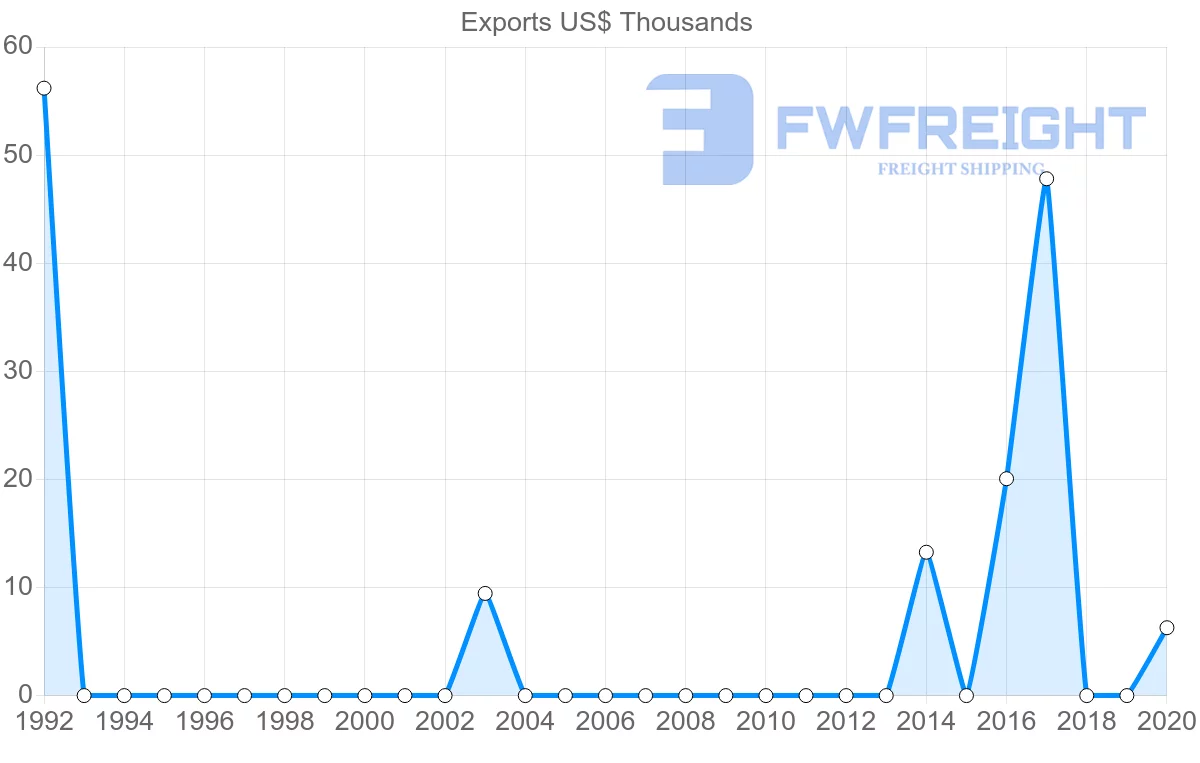 Shipping company from Fiji to Afghanistan