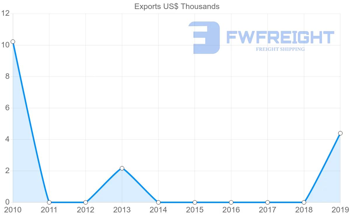 Shipping company from Fiji to Antigua and Barbuda