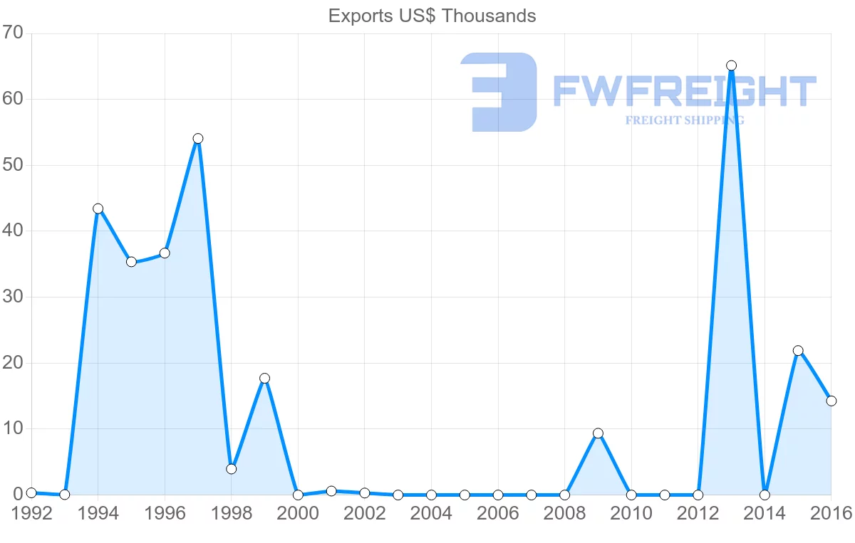 Shipping company from Fiji to Argentina