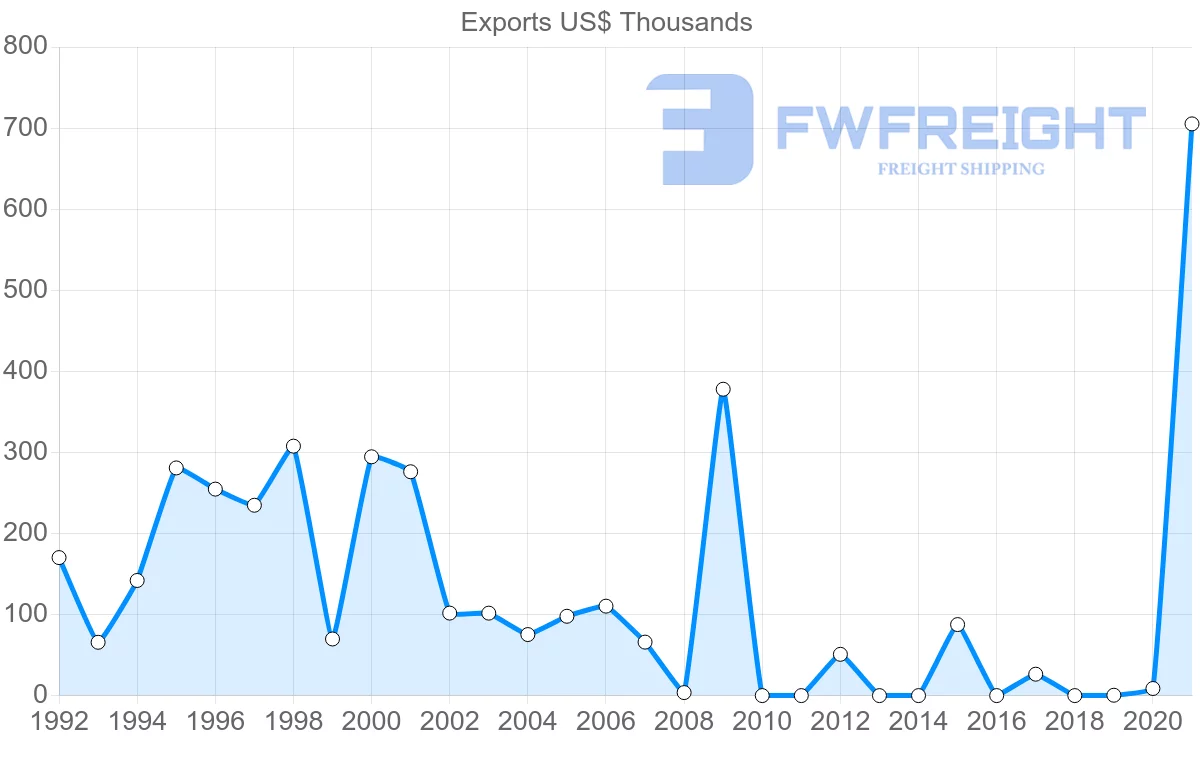 Shipping company from Fiji to Austria