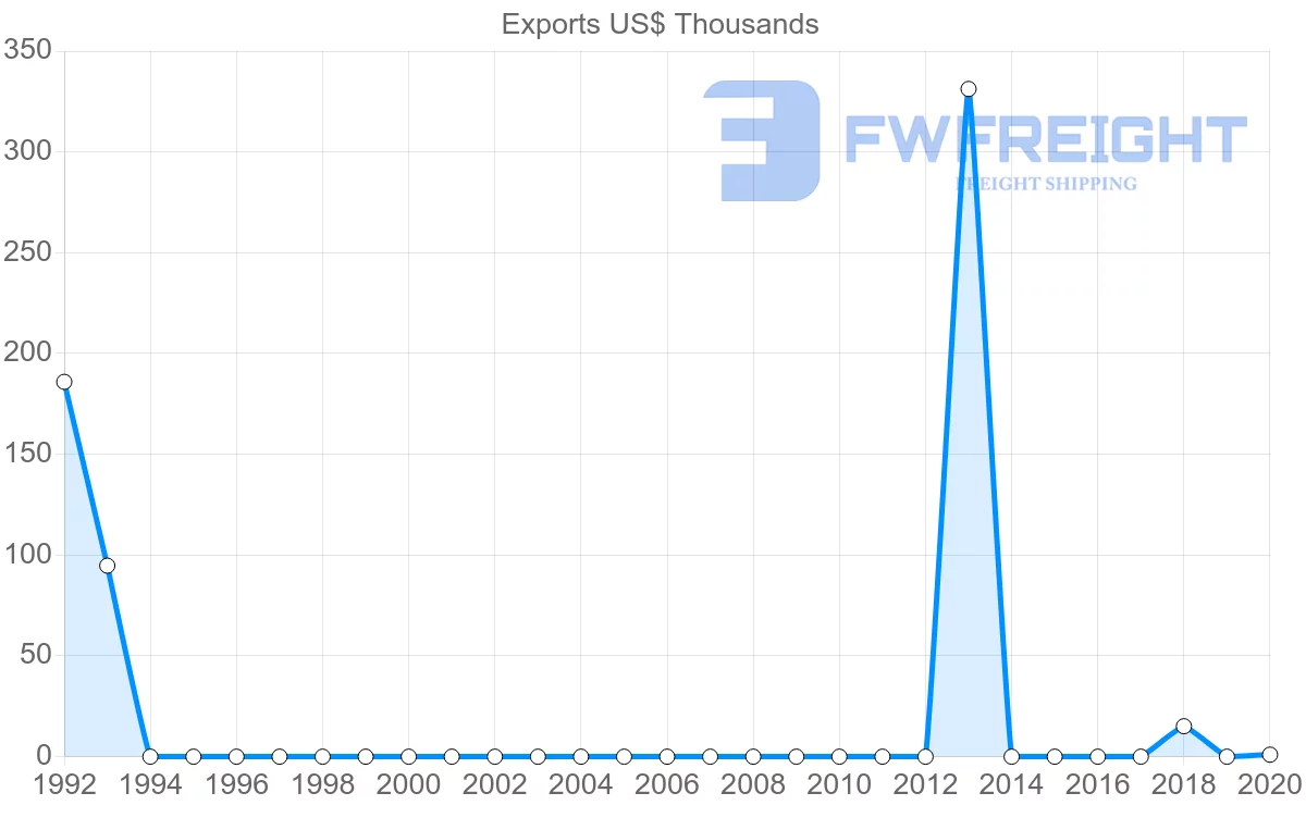 Shipping company from Fiji to Azerbaijan