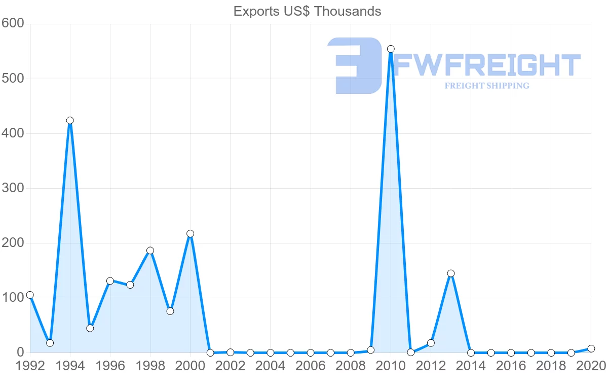 Shipping company from Fiji to Bahrain