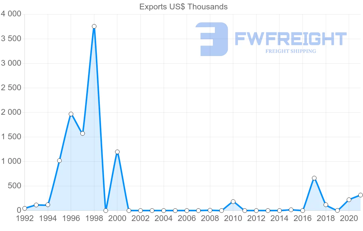 Shipping company from Fiji to Bangladesh