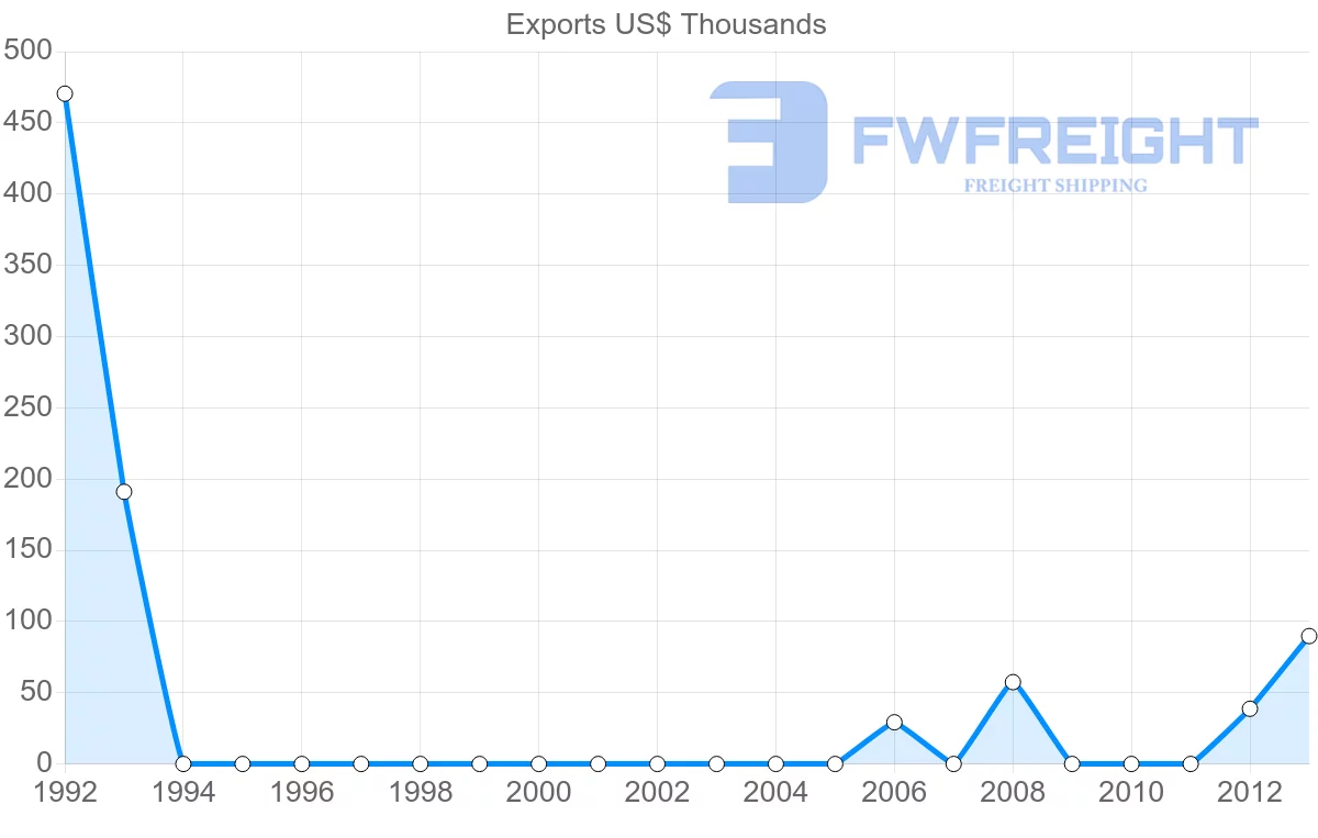 Shipping company from Fiji to Barbados