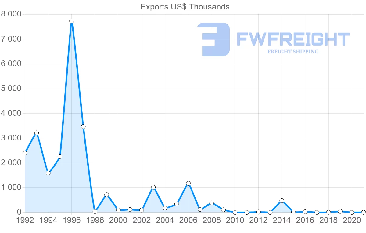 Shipping company from Fiji to Belgium