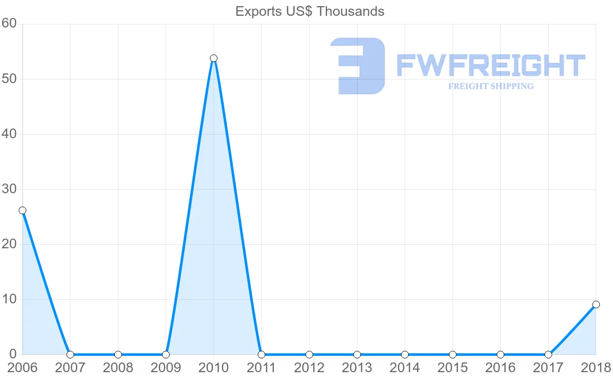 Shipping company from Fiji to Belize