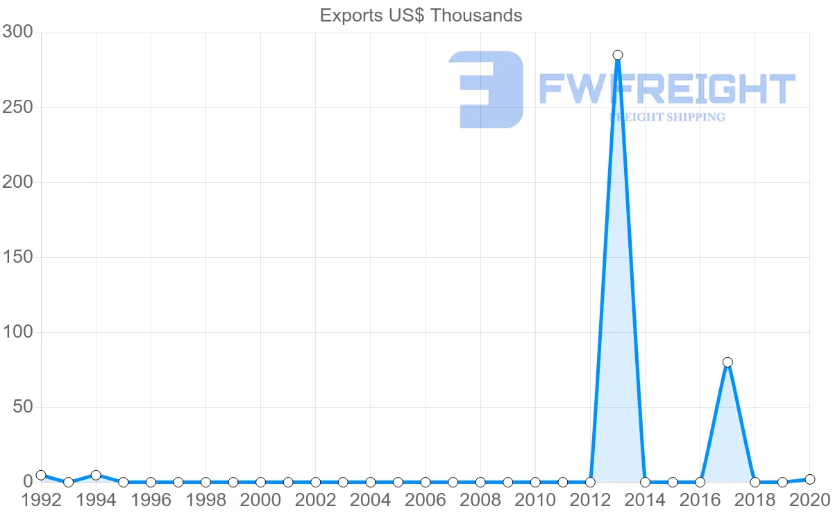 Shipping company from Fiji to Benin