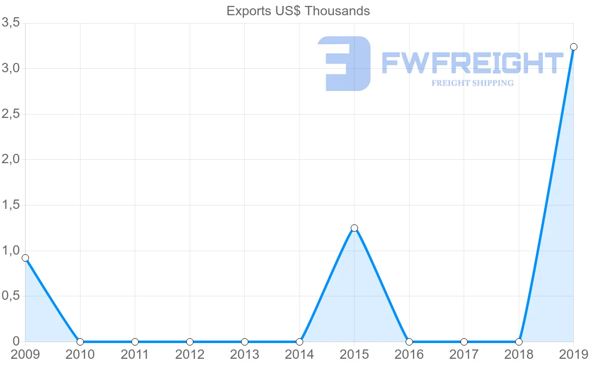 Shipping company from Fiji to Bermuda