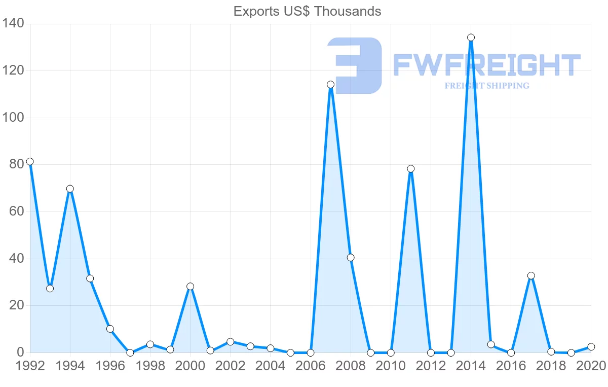 Shipping company from Fiji to Brazil