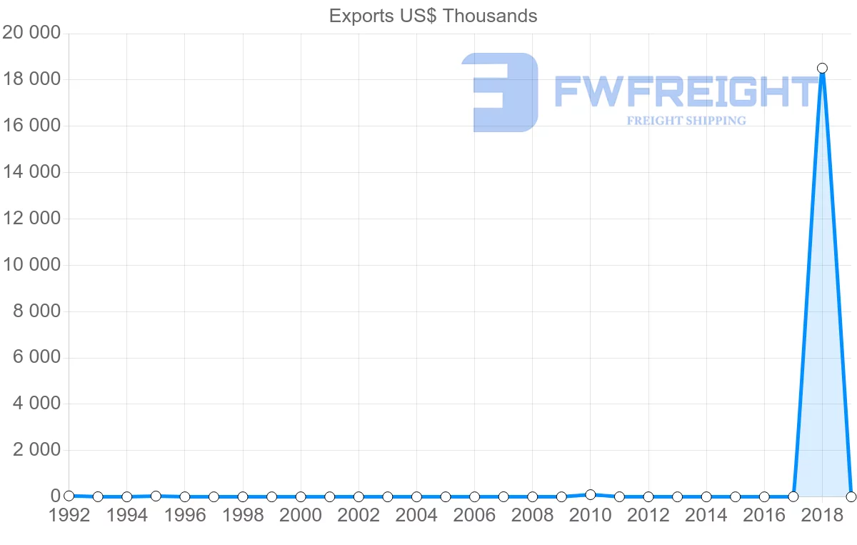 Shipping company from Fiji to Bulgaria