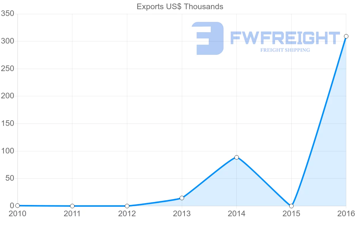 Shipping company from Fiji to Cameroon