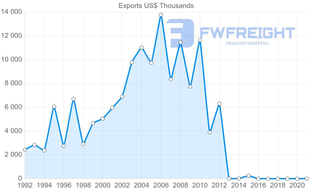 Shipping company from Fiji to Canada