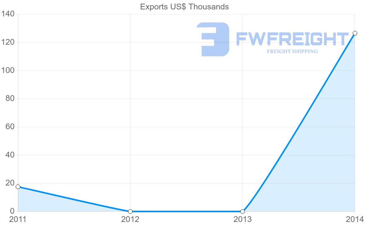 Shipping company from Fiji to Cape Verde