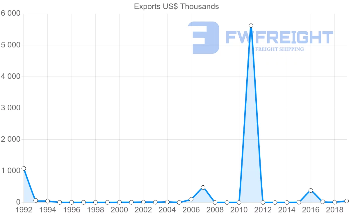 Shipping company from Fiji to Colombia
