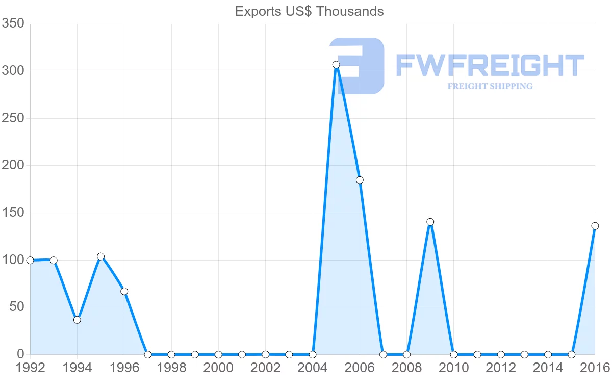 Shipping company from Fiji to Costa Rica