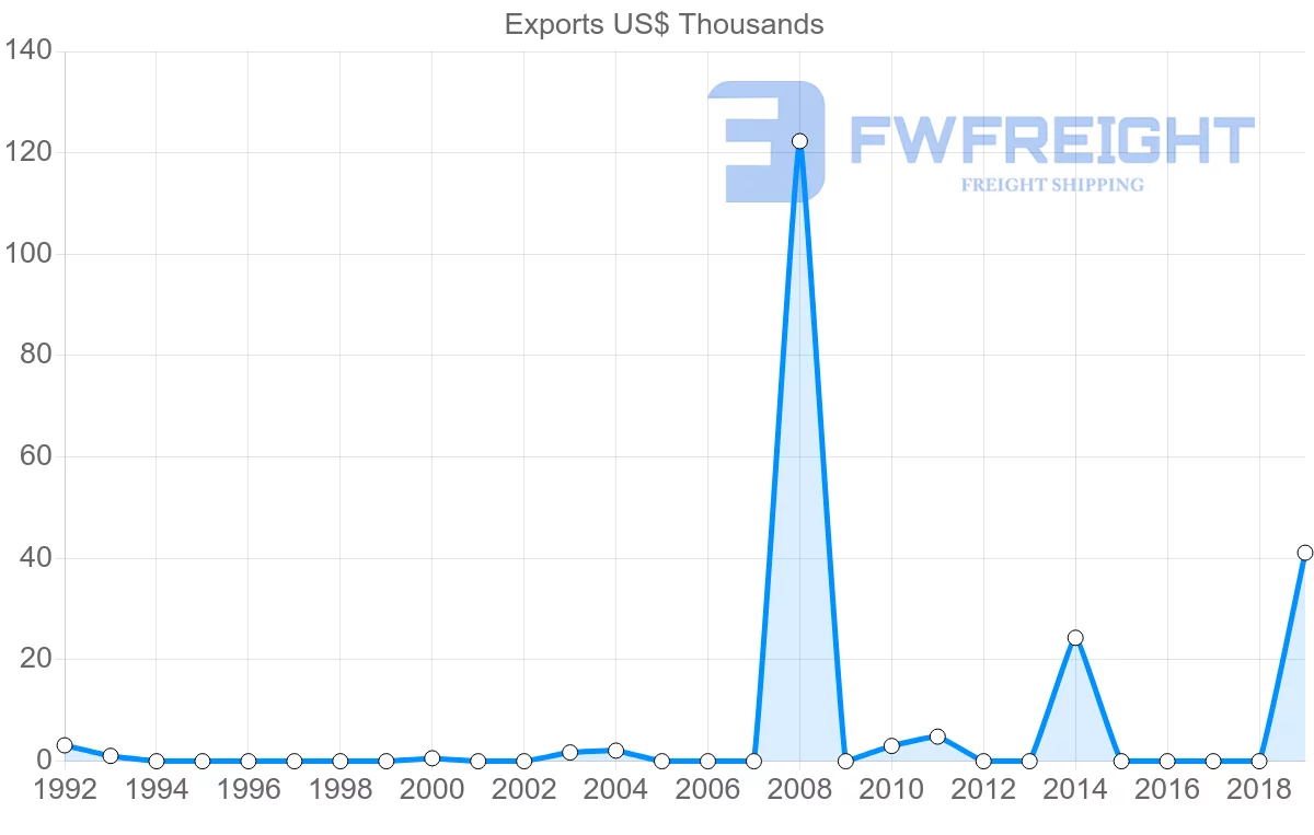 Shipping company from Fiji to Croatia