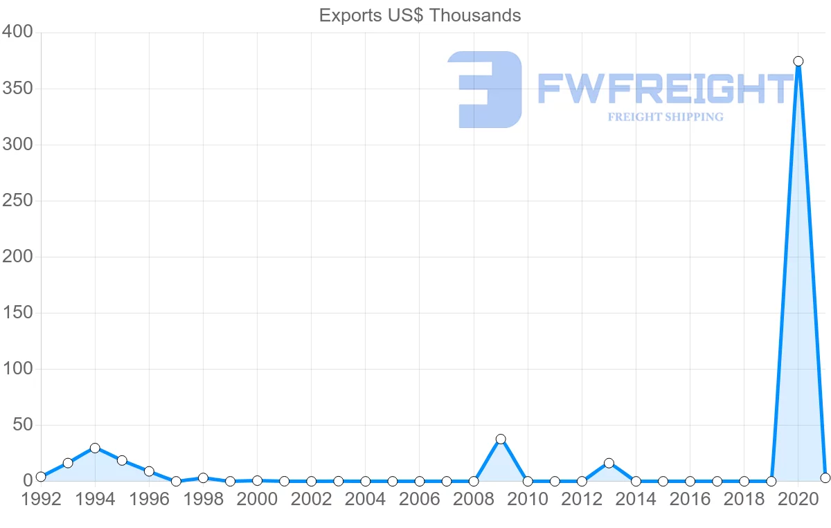 Shipping company from Fiji to Cyprus
