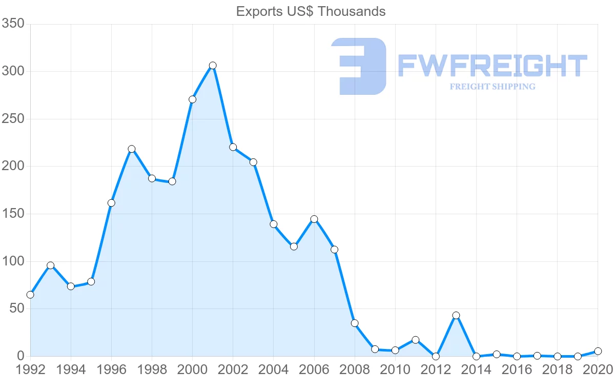 Shipping company from Fiji to Czech Republic