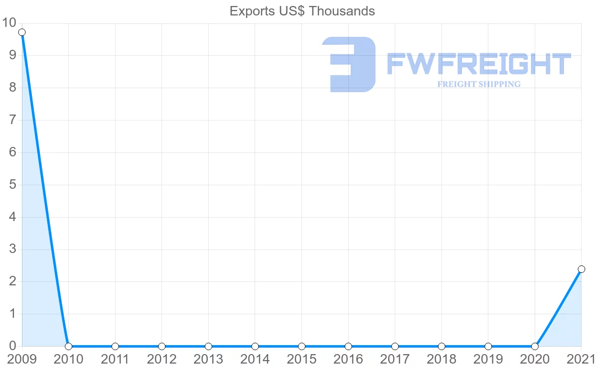 Shipping company from Fiji to Djibouti