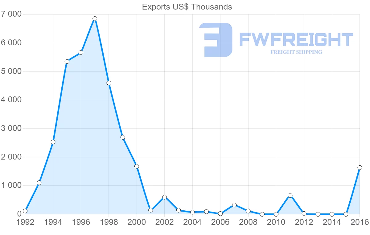 Shipping company from Fiji to Dominica