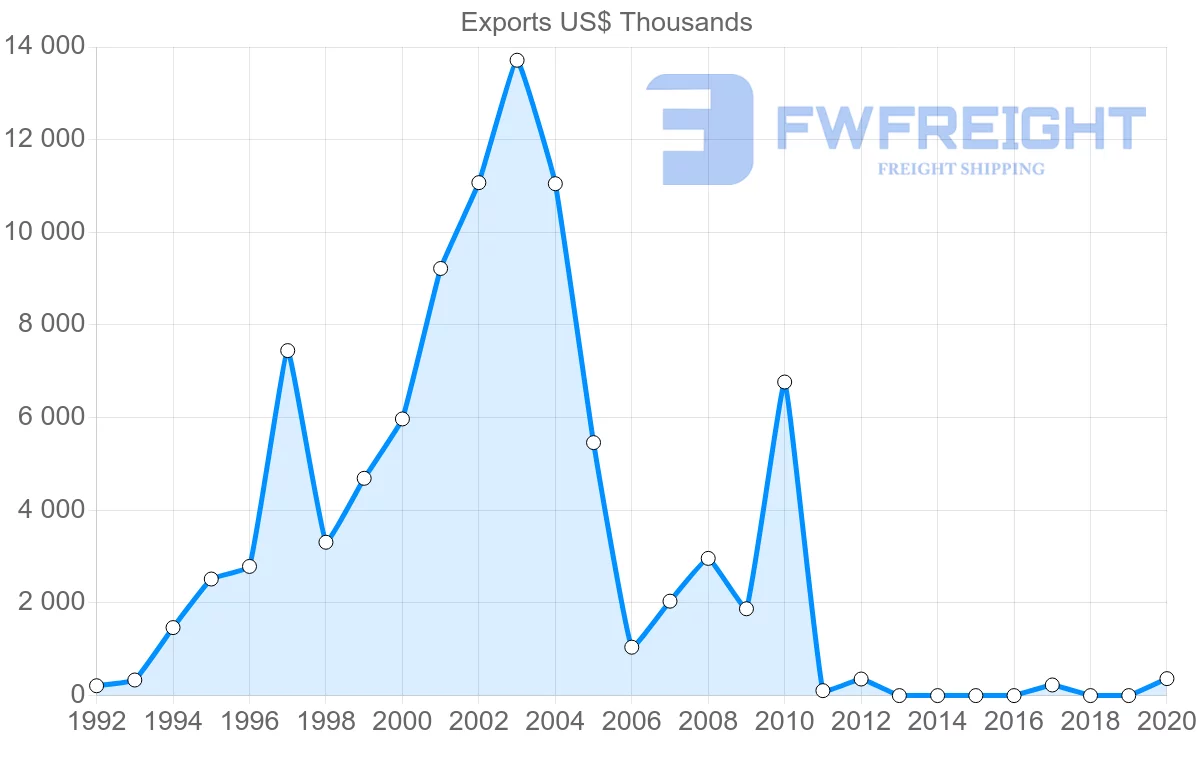 Shipping company from Fiji to Dominican Republic