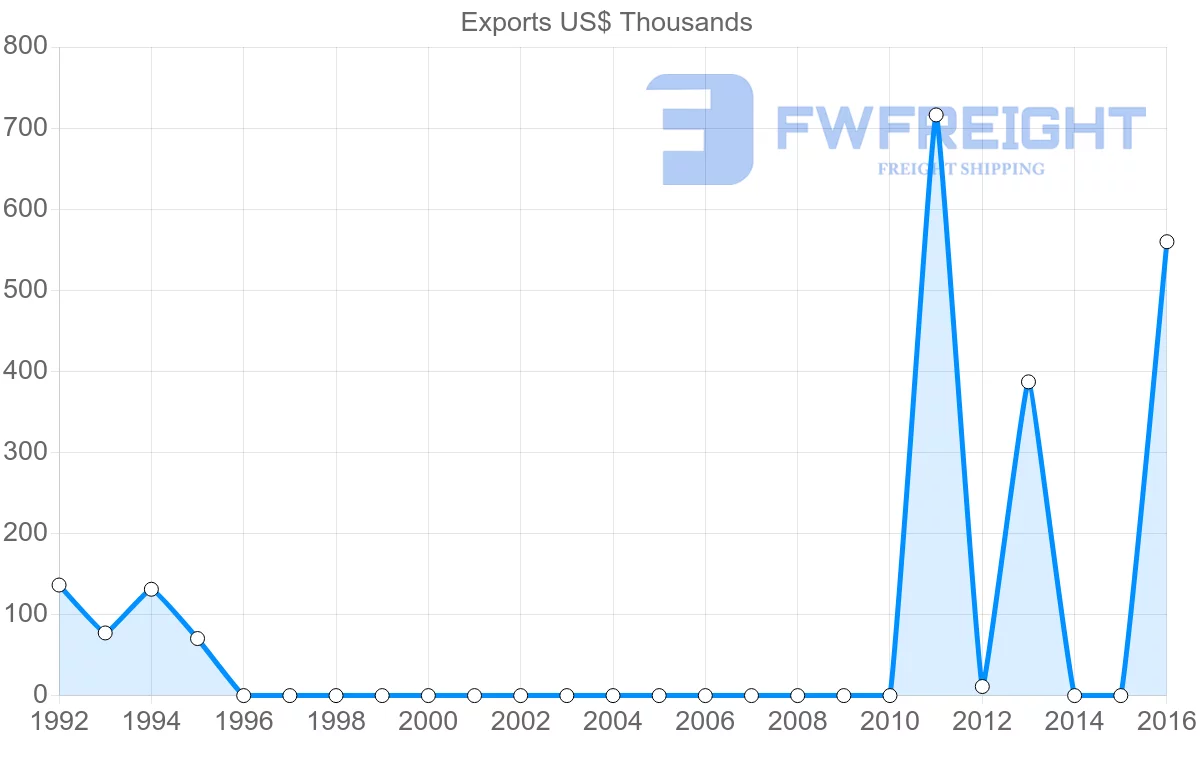 Shipping company from Fiji to Ecuador