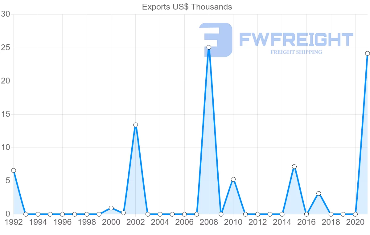 Shipping company from Fiji to Egypt