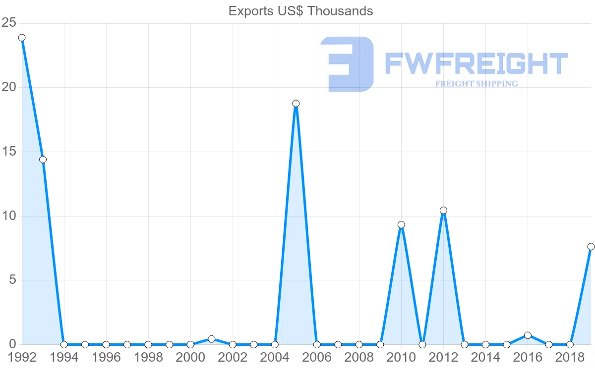 Shipping company from Fiji to El Salvador