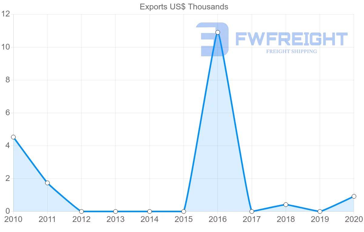 Shipping company from Fiji to Estonia
