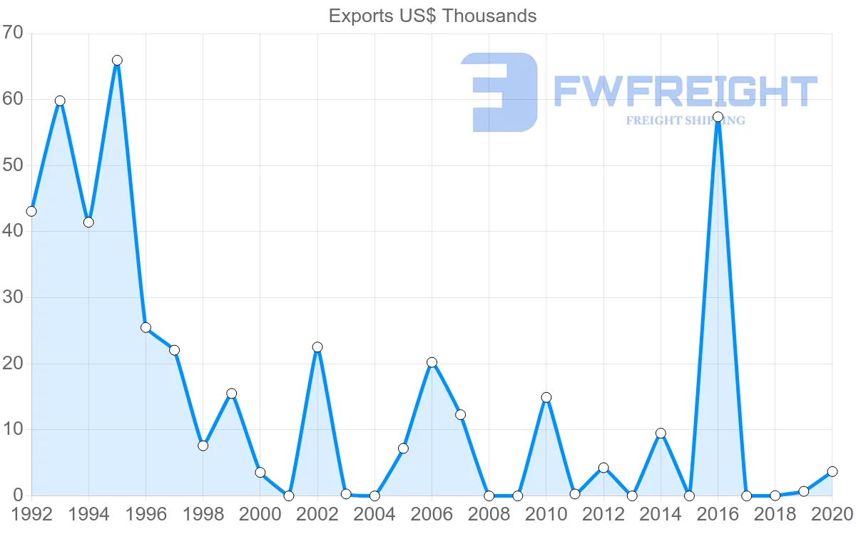 Shipping company from Fiji to Finland