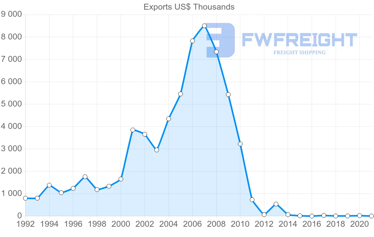 Shipping company from Fiji to France