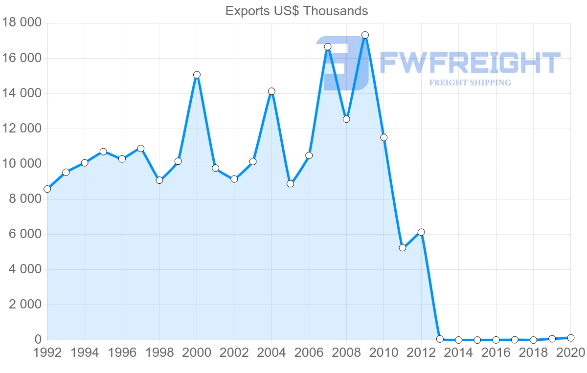 Shipping company from Fiji to French Polynesia