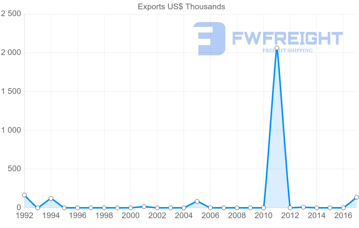 Shipping company from Fiji to Gambia