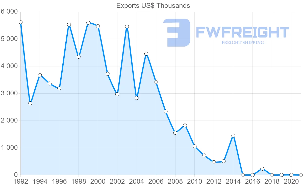 Shipping company from Fiji to Germany