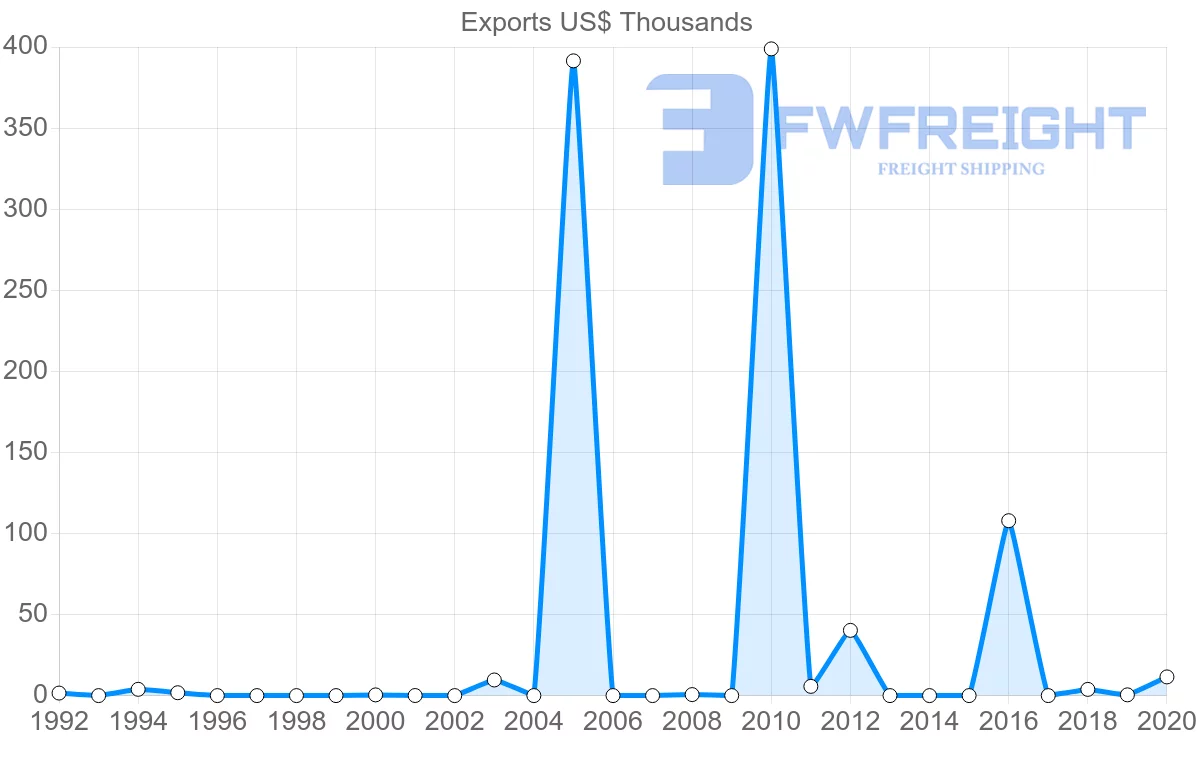 Shipping company from Fiji to Ghana