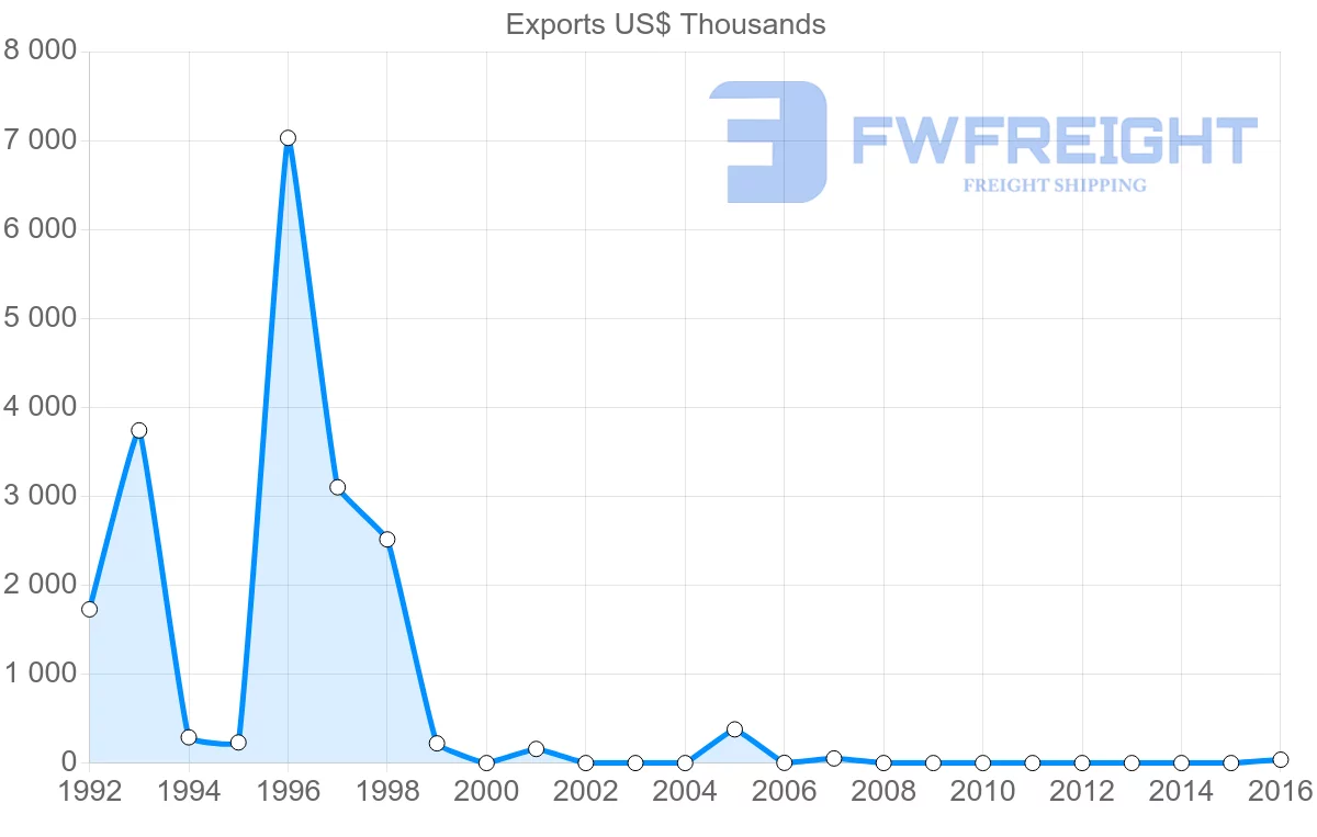 Shipping company from Fiji to Guatemala